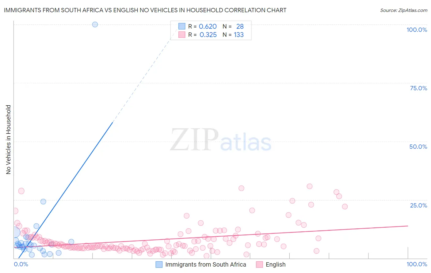 Immigrants from South Africa vs English No Vehicles in Household