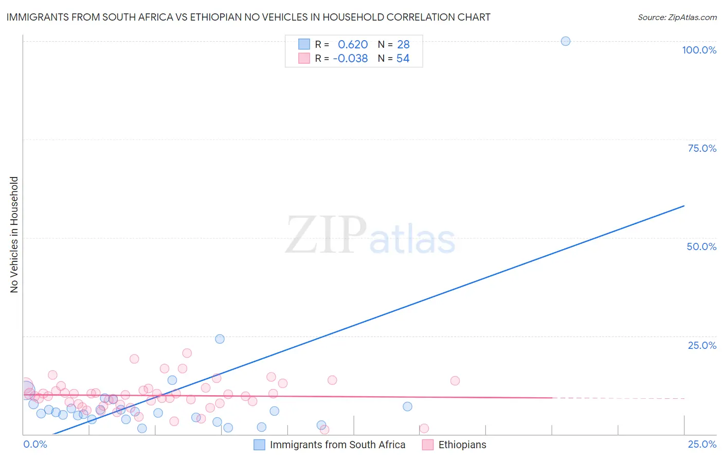 Immigrants from South Africa vs Ethiopian No Vehicles in Household