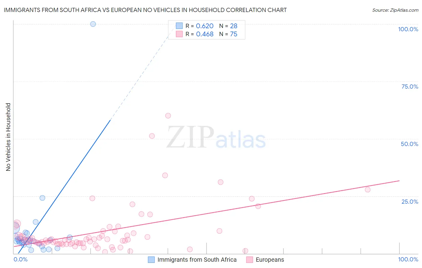 Immigrants from South Africa vs European No Vehicles in Household