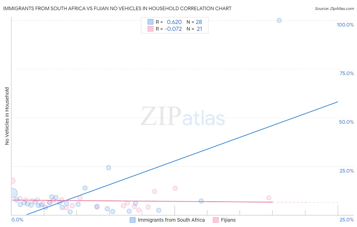 Immigrants from South Africa vs Fijian No Vehicles in Household