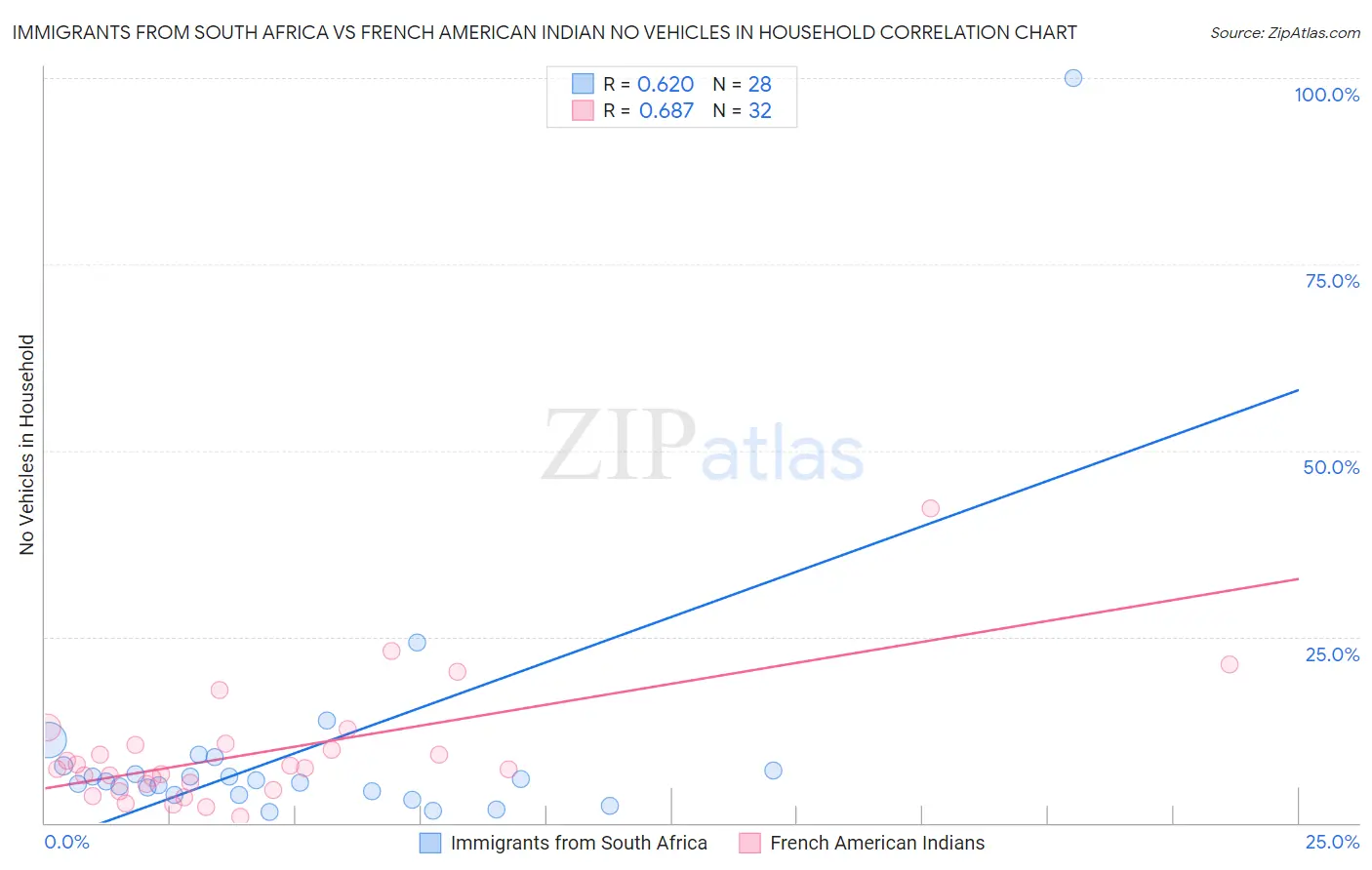 Immigrants from South Africa vs French American Indian No Vehicles in Household