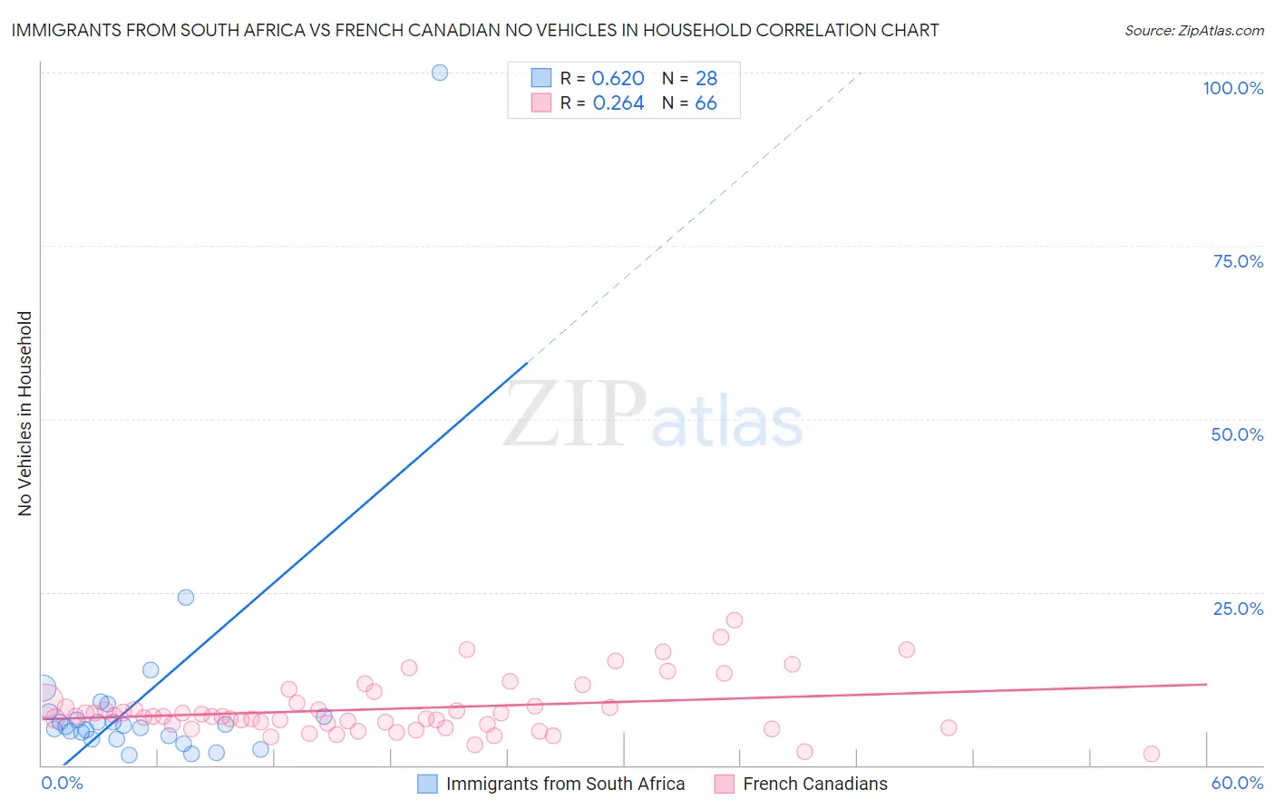 Immigrants from South Africa vs French Canadian No Vehicles in Household