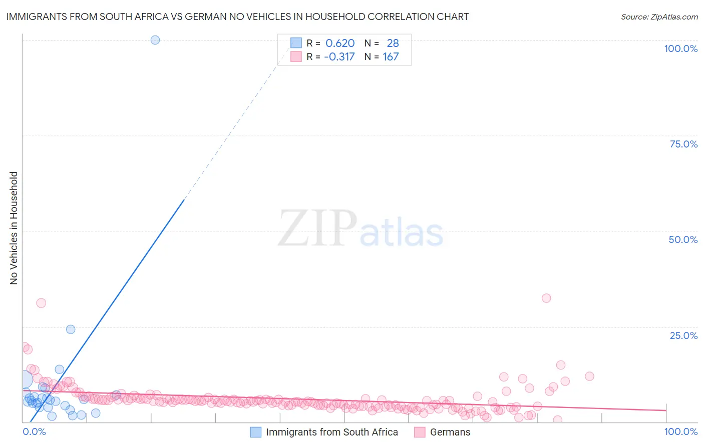 Immigrants from South Africa vs German No Vehicles in Household