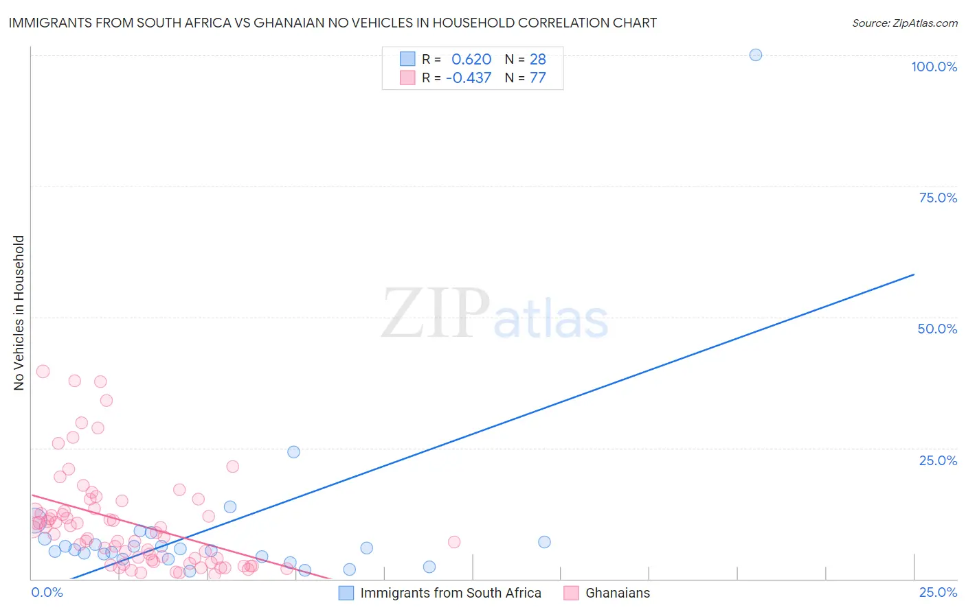 Immigrants from South Africa vs Ghanaian No Vehicles in Household