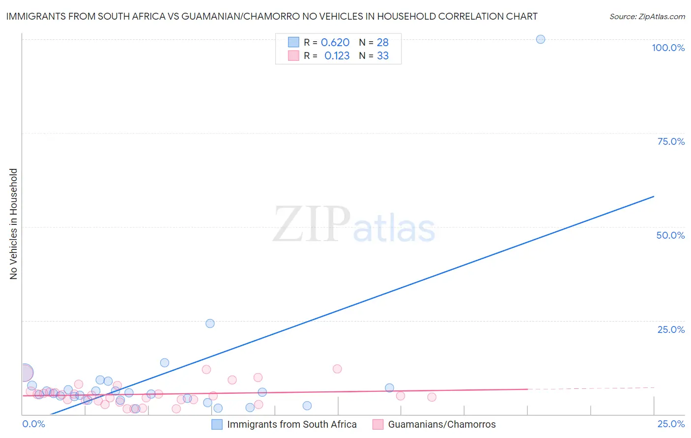Immigrants from South Africa vs Guamanian/Chamorro No Vehicles in Household