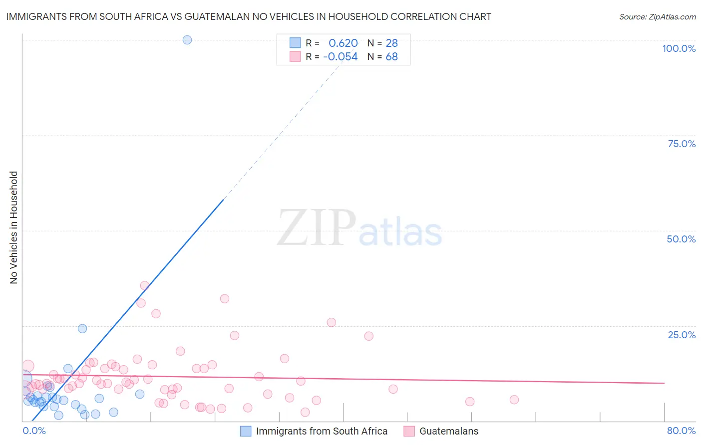 Immigrants from South Africa vs Guatemalan No Vehicles in Household