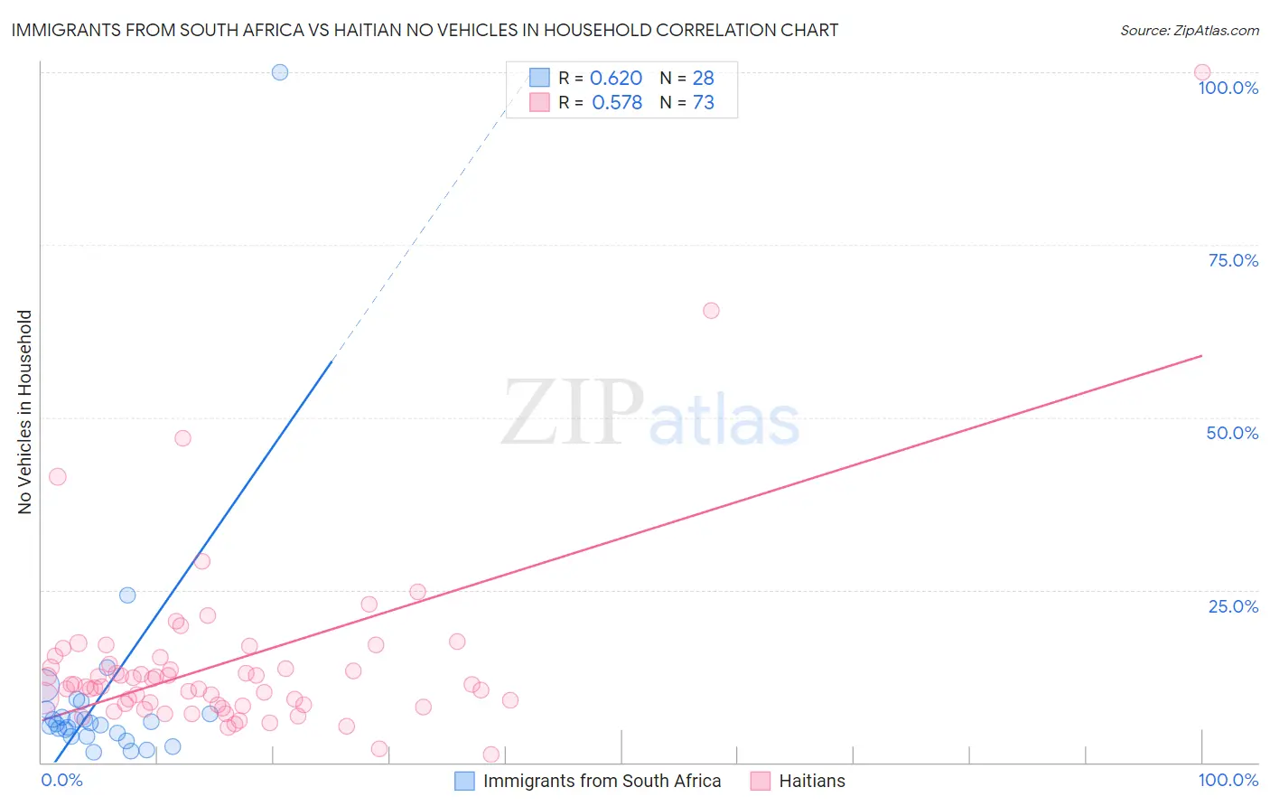Immigrants from South Africa vs Haitian No Vehicles in Household