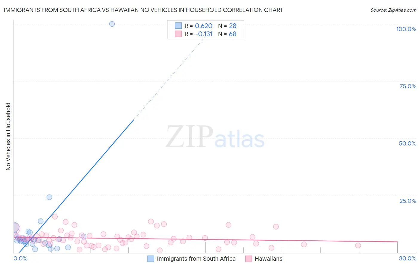 Immigrants from South Africa vs Hawaiian No Vehicles in Household