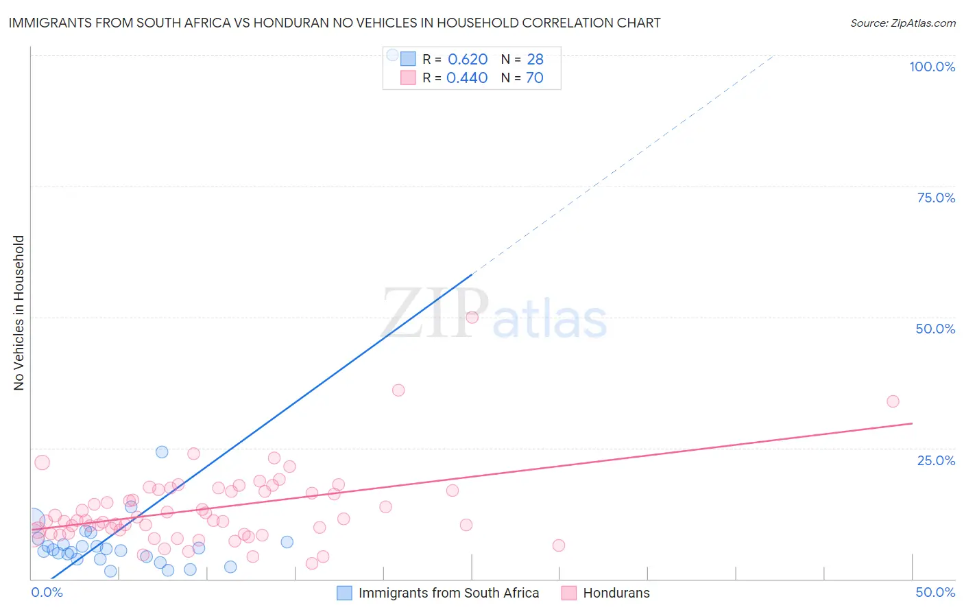 Immigrants from South Africa vs Honduran No Vehicles in Household