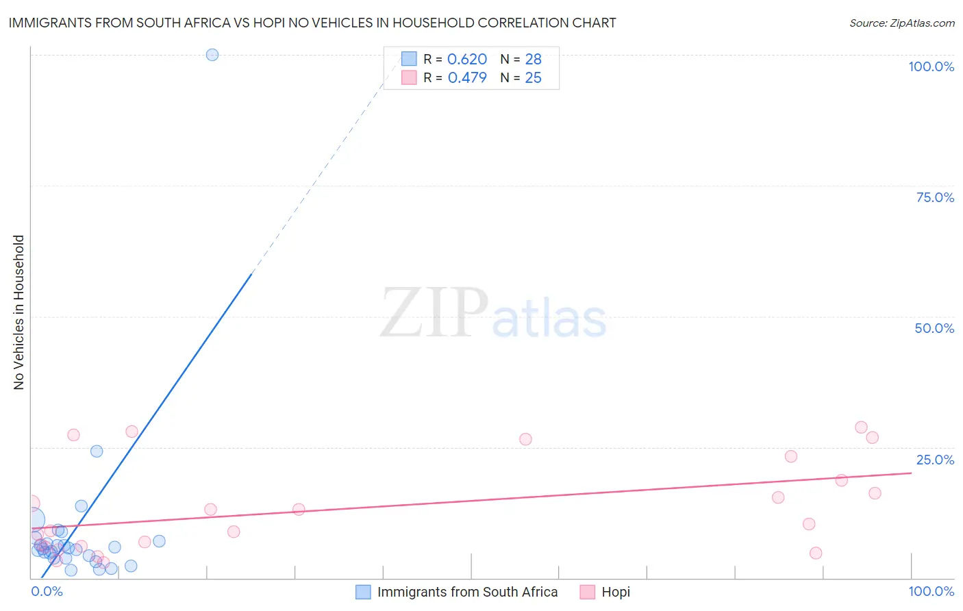 Immigrants from South Africa vs Hopi No Vehicles in Household