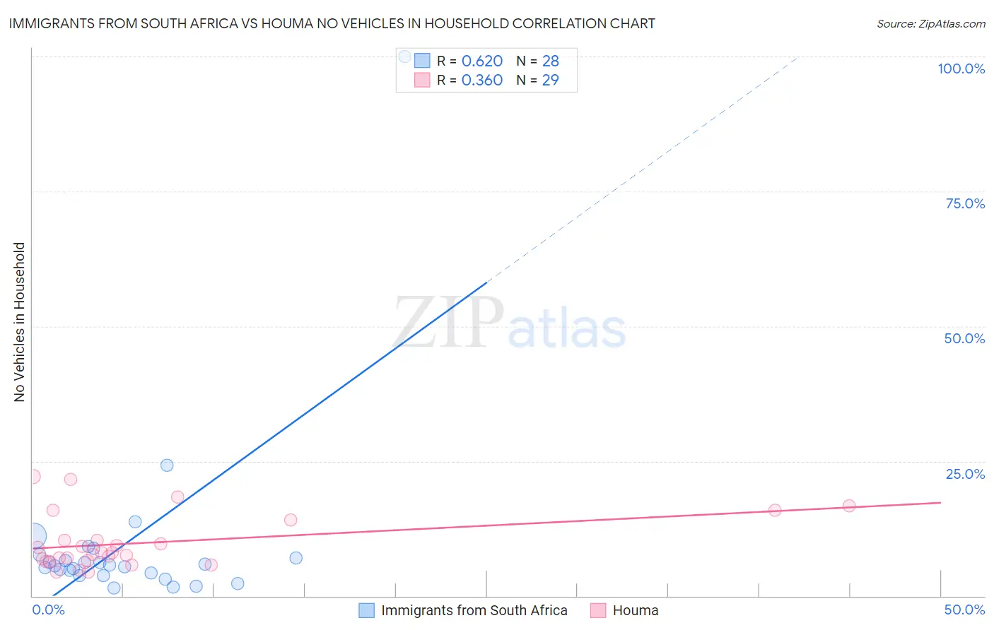 Immigrants from South Africa vs Houma No Vehicles in Household