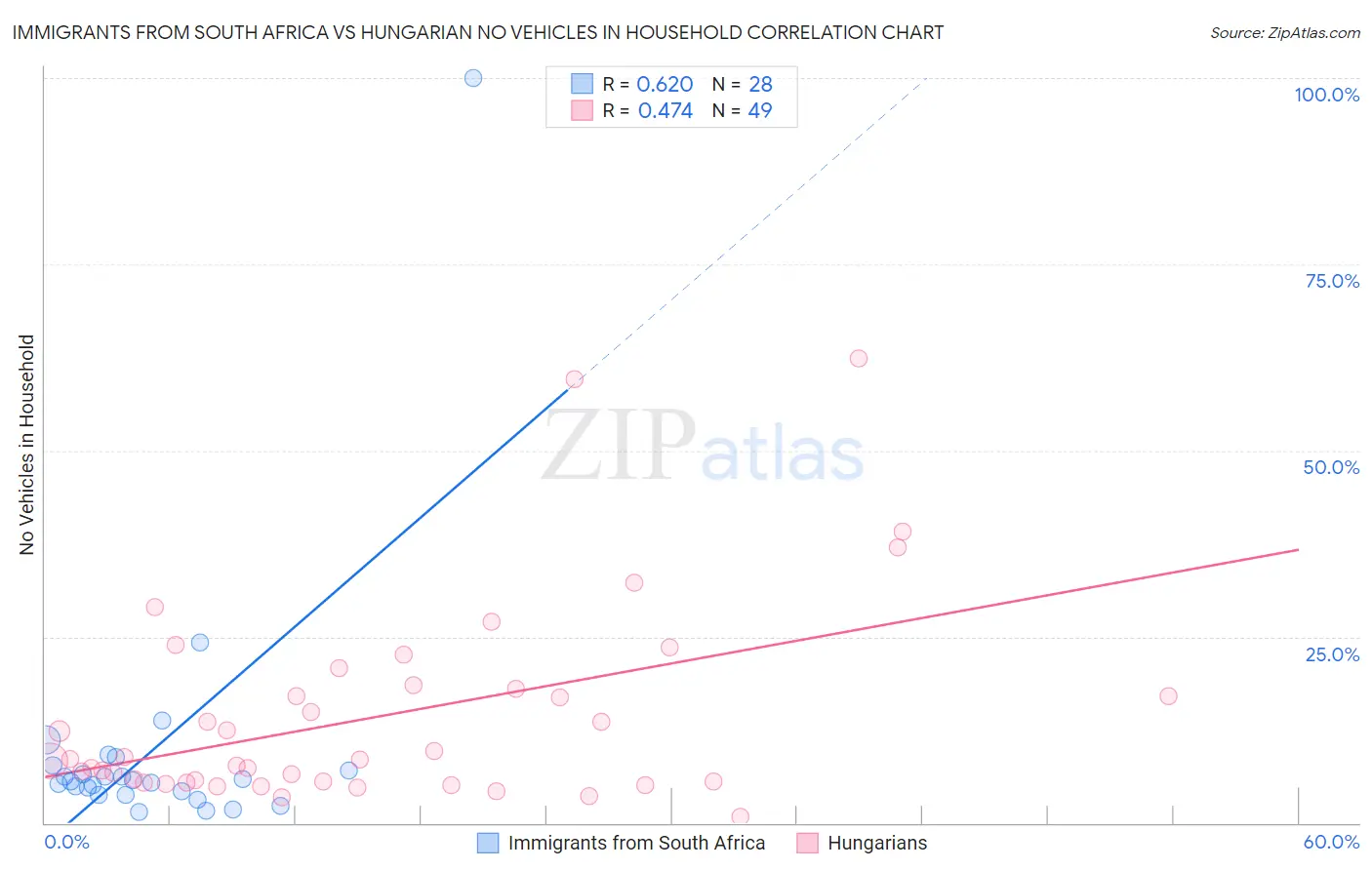Immigrants from South Africa vs Hungarian No Vehicles in Household