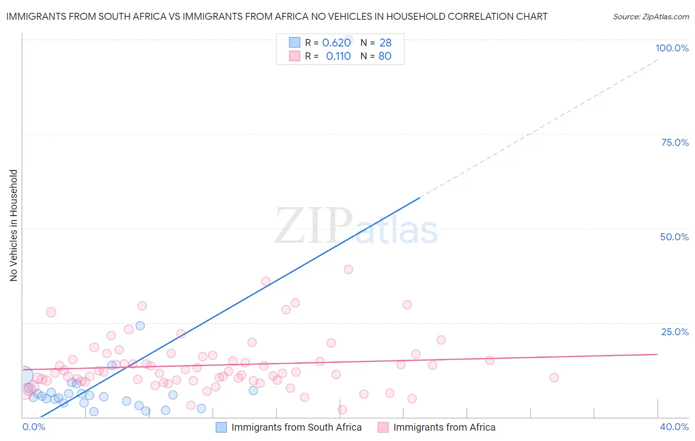 Immigrants from South Africa vs Immigrants from Africa No Vehicles in Household