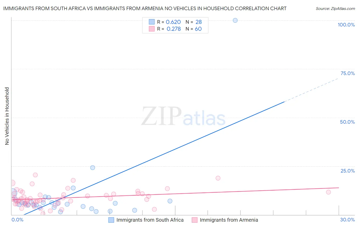 Immigrants from South Africa vs Immigrants from Armenia No Vehicles in Household