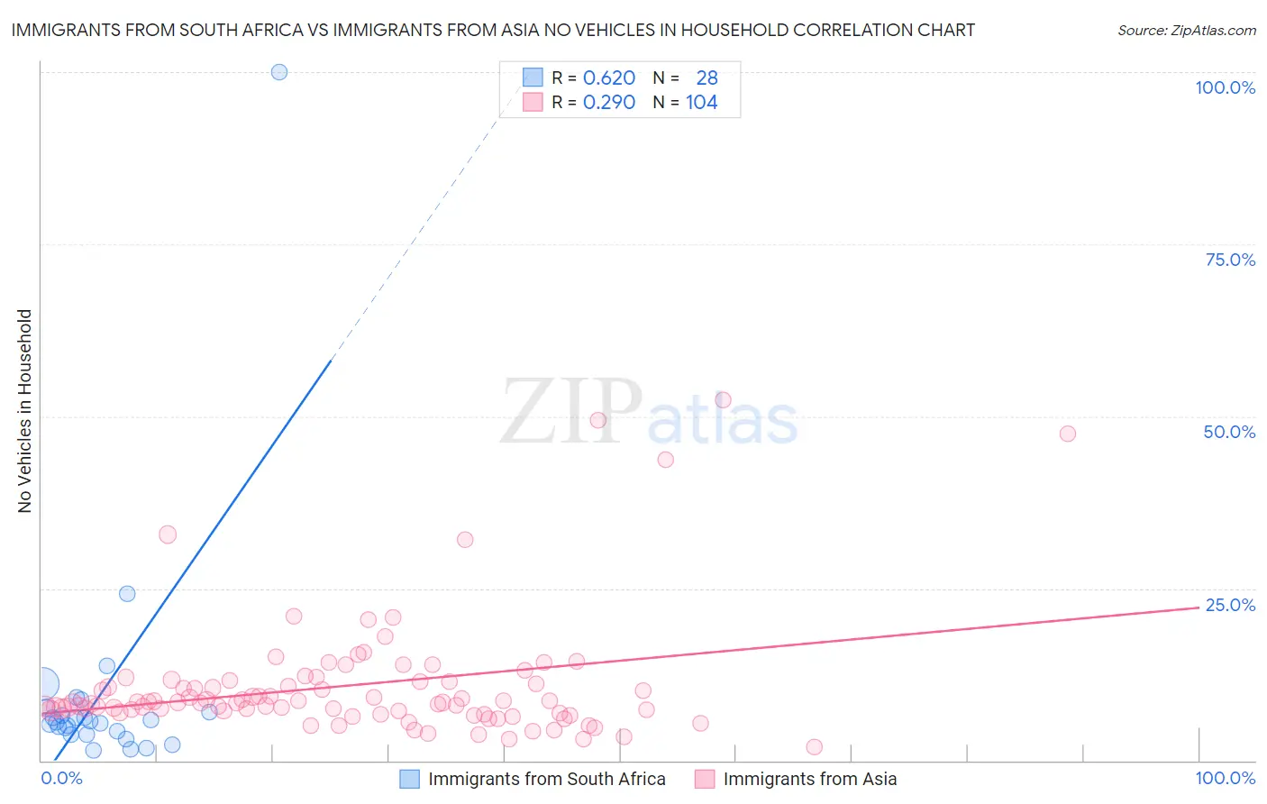 Immigrants from South Africa vs Immigrants from Asia No Vehicles in Household