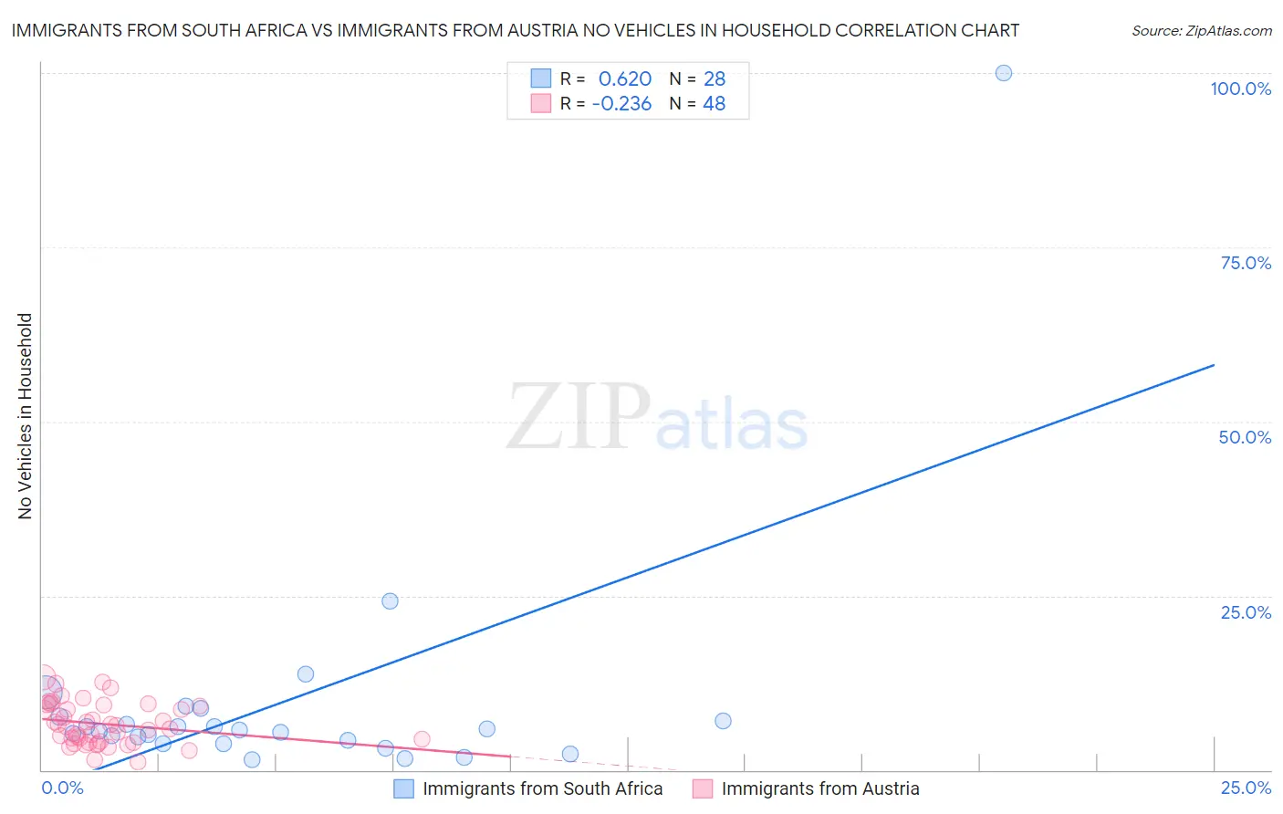 Immigrants from South Africa vs Immigrants from Austria No Vehicles in Household