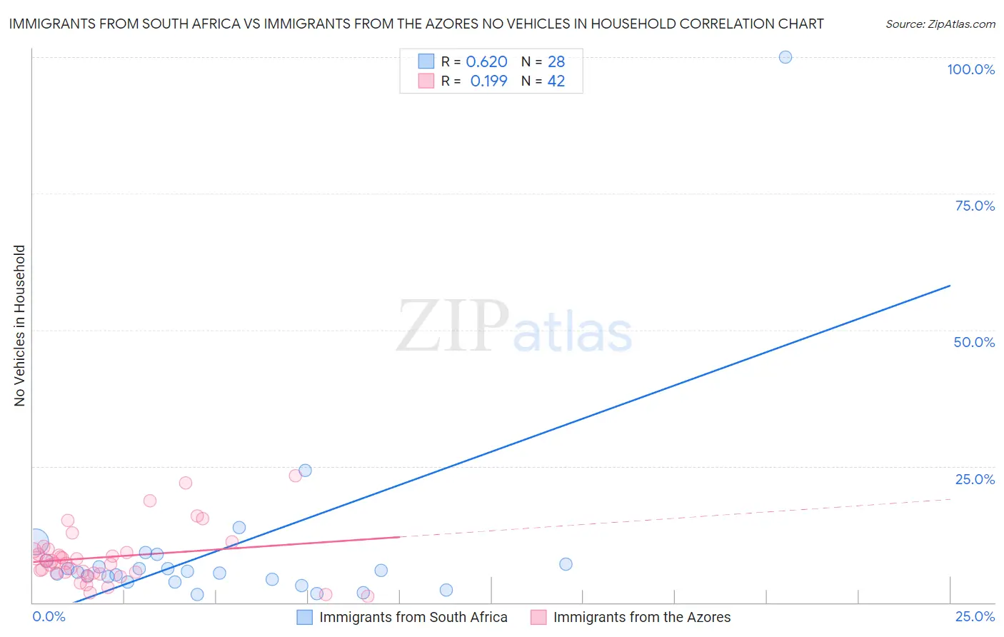 Immigrants from South Africa vs Immigrants from the Azores No Vehicles in Household