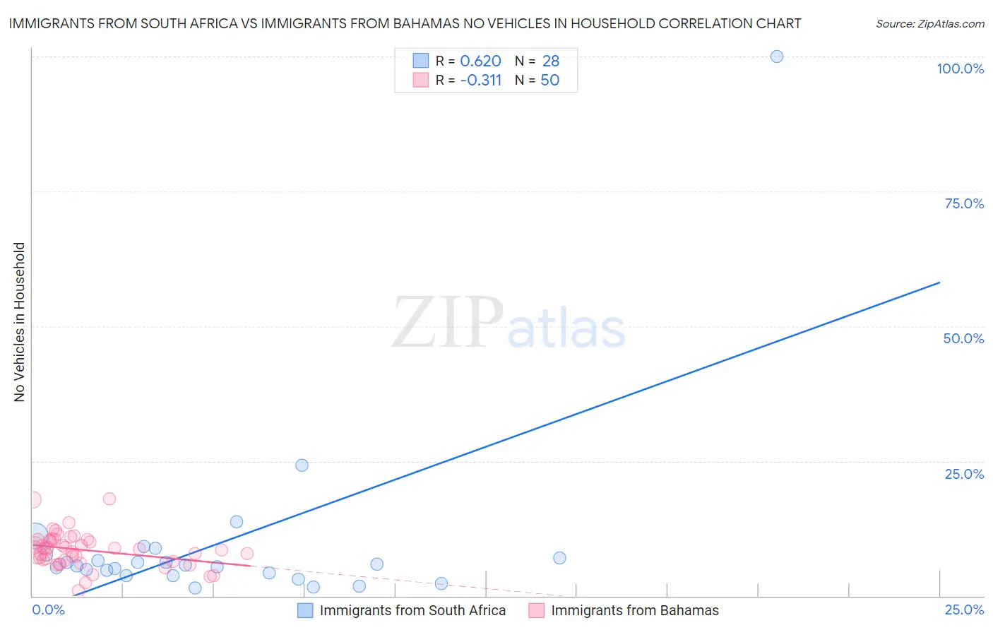 Immigrants from South Africa vs Immigrants from Bahamas No Vehicles in Household