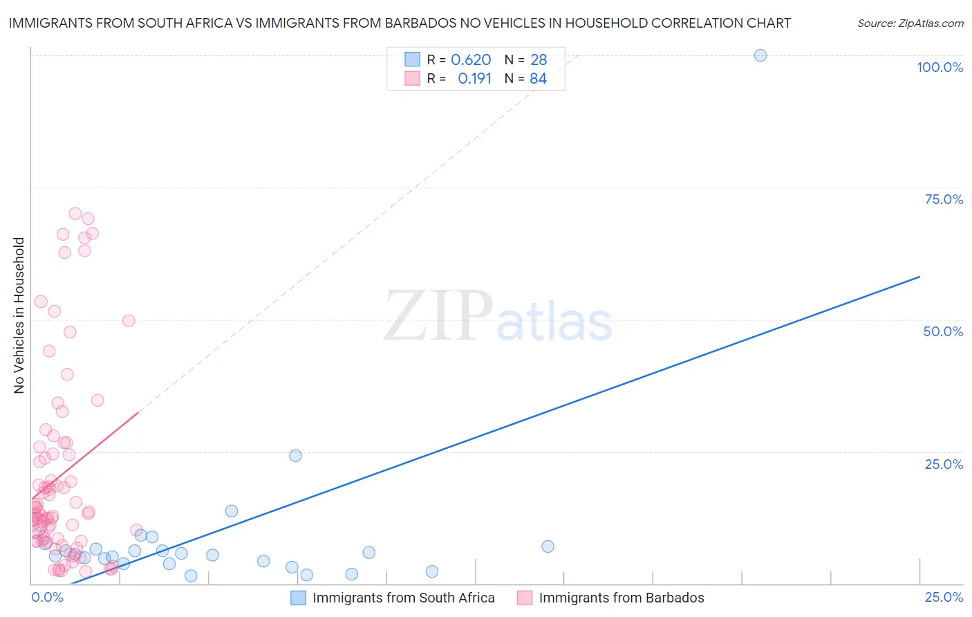 Immigrants from South Africa vs Immigrants from Barbados No Vehicles in Household