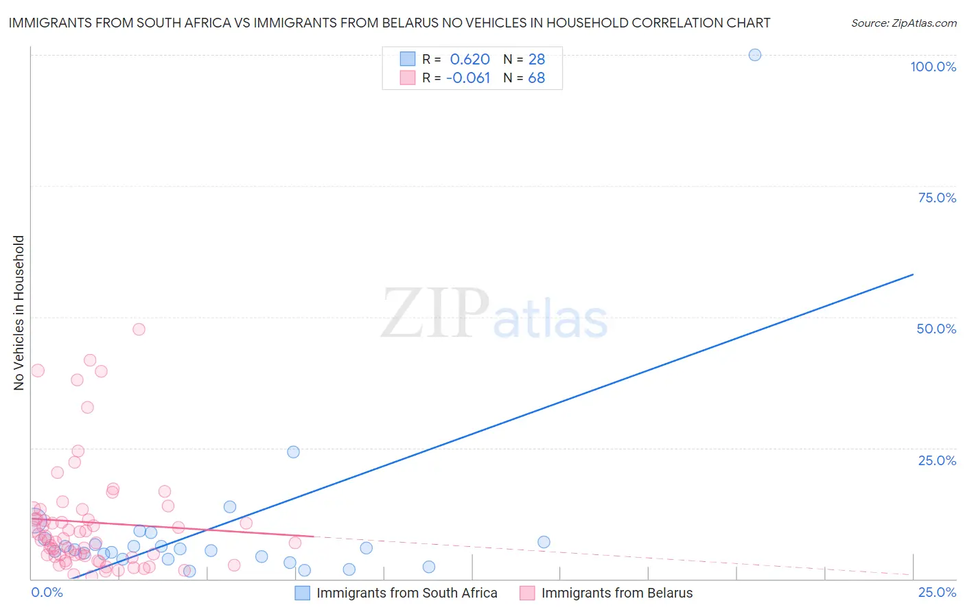 Immigrants from South Africa vs Immigrants from Belarus No Vehicles in Household