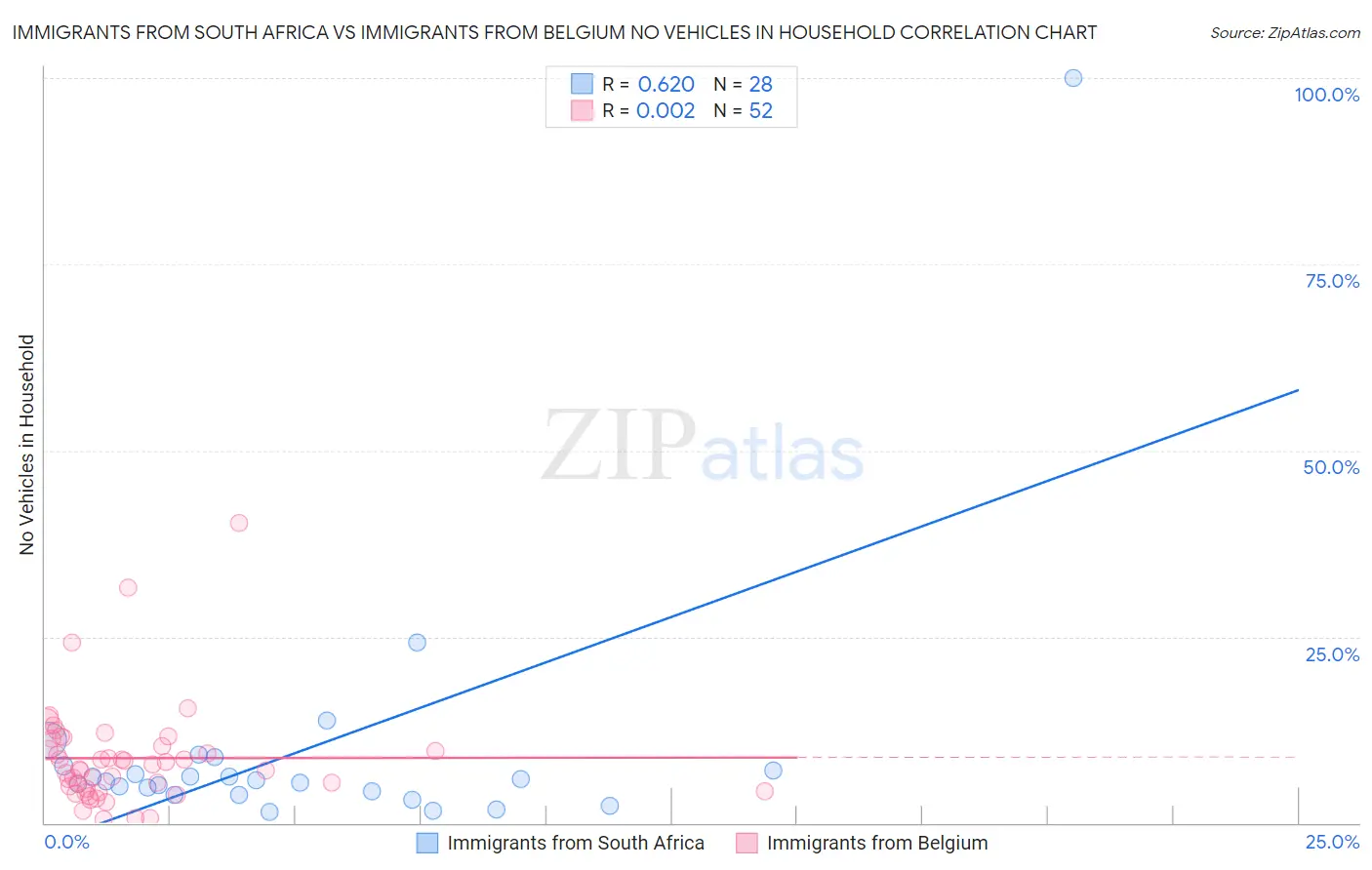 Immigrants from South Africa vs Immigrants from Belgium No Vehicles in Household