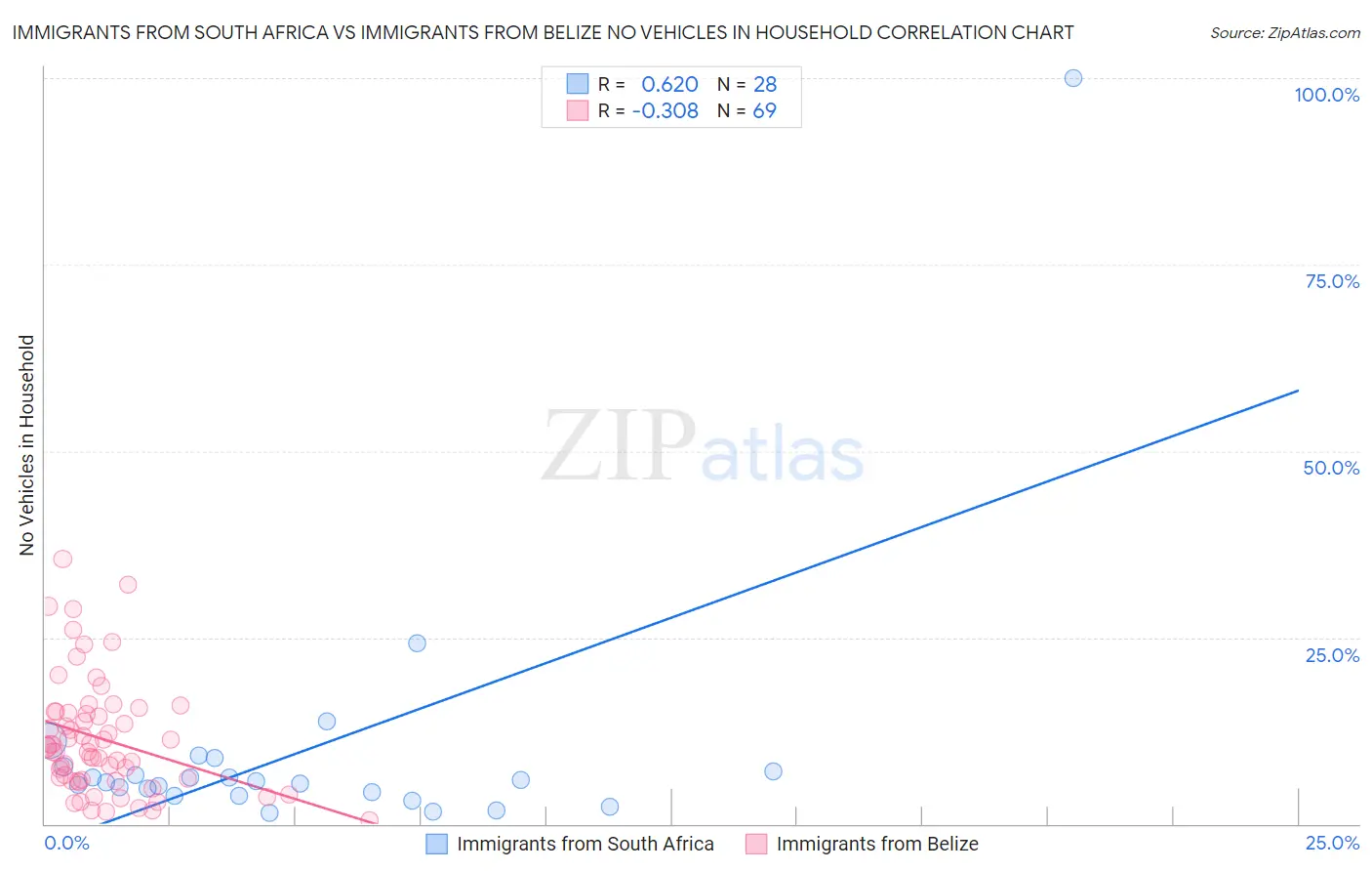 Immigrants from South Africa vs Immigrants from Belize No Vehicles in Household