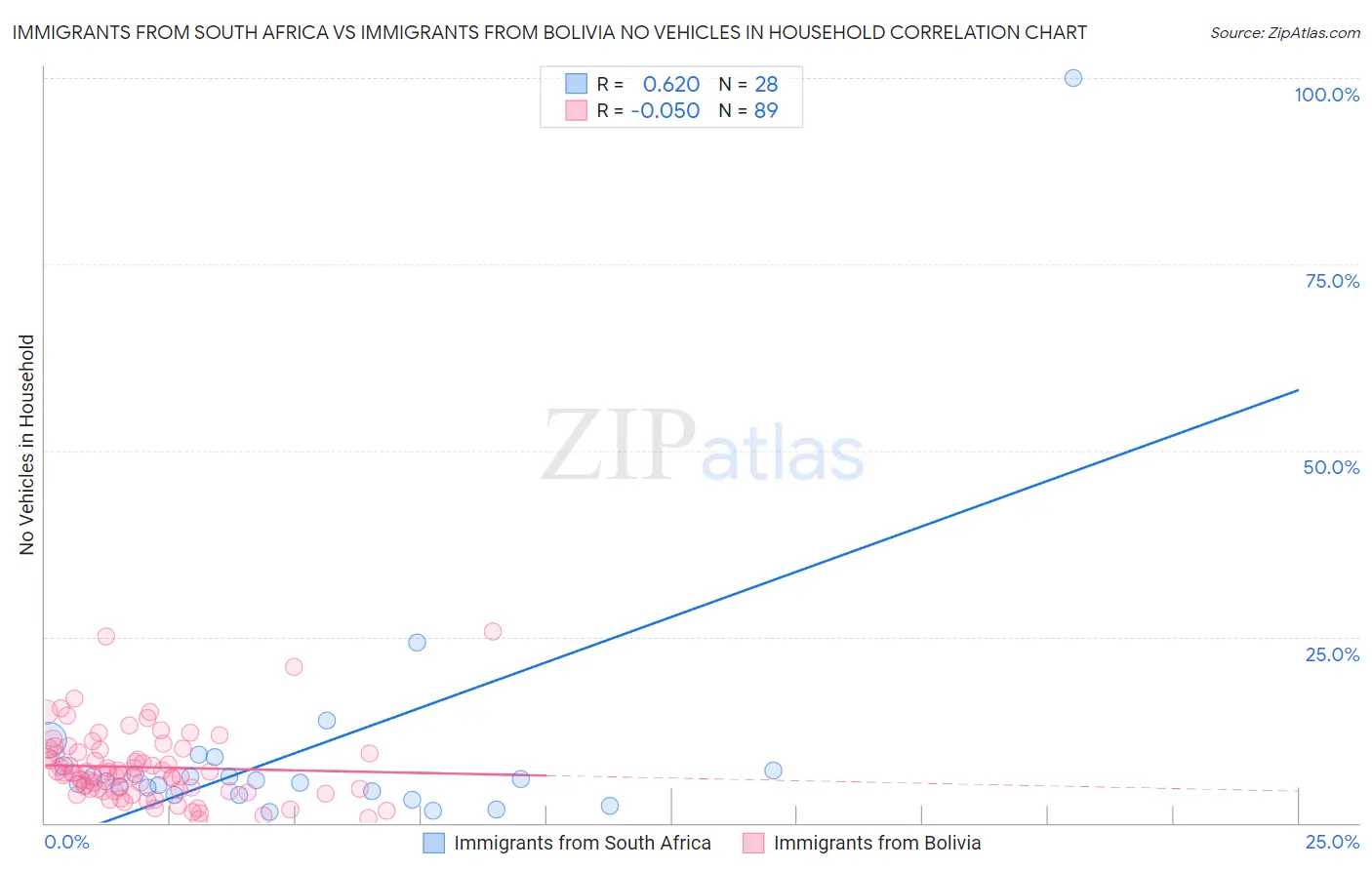 Immigrants from South Africa vs Immigrants from Bolivia No Vehicles in Household