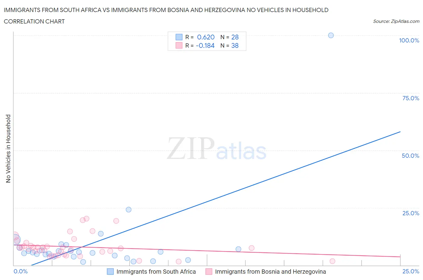 Immigrants from South Africa vs Immigrants from Bosnia and Herzegovina No Vehicles in Household