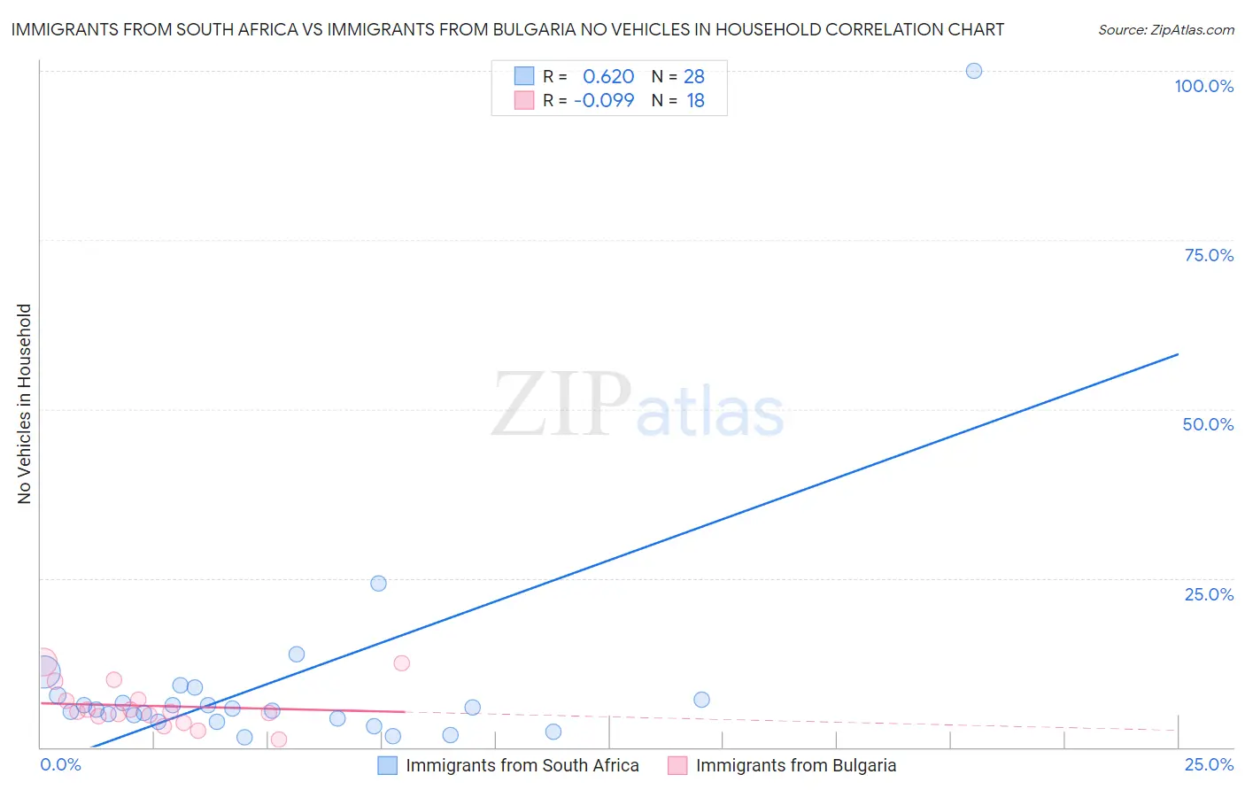 Immigrants from South Africa vs Immigrants from Bulgaria No Vehicles in Household