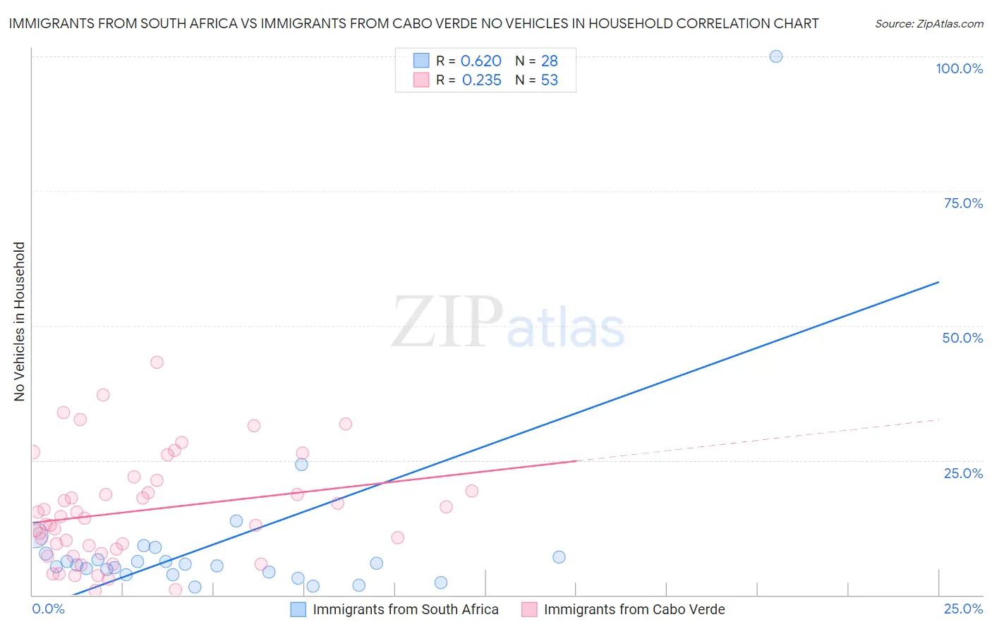 Immigrants from South Africa vs Immigrants from Cabo Verde No Vehicles in Household