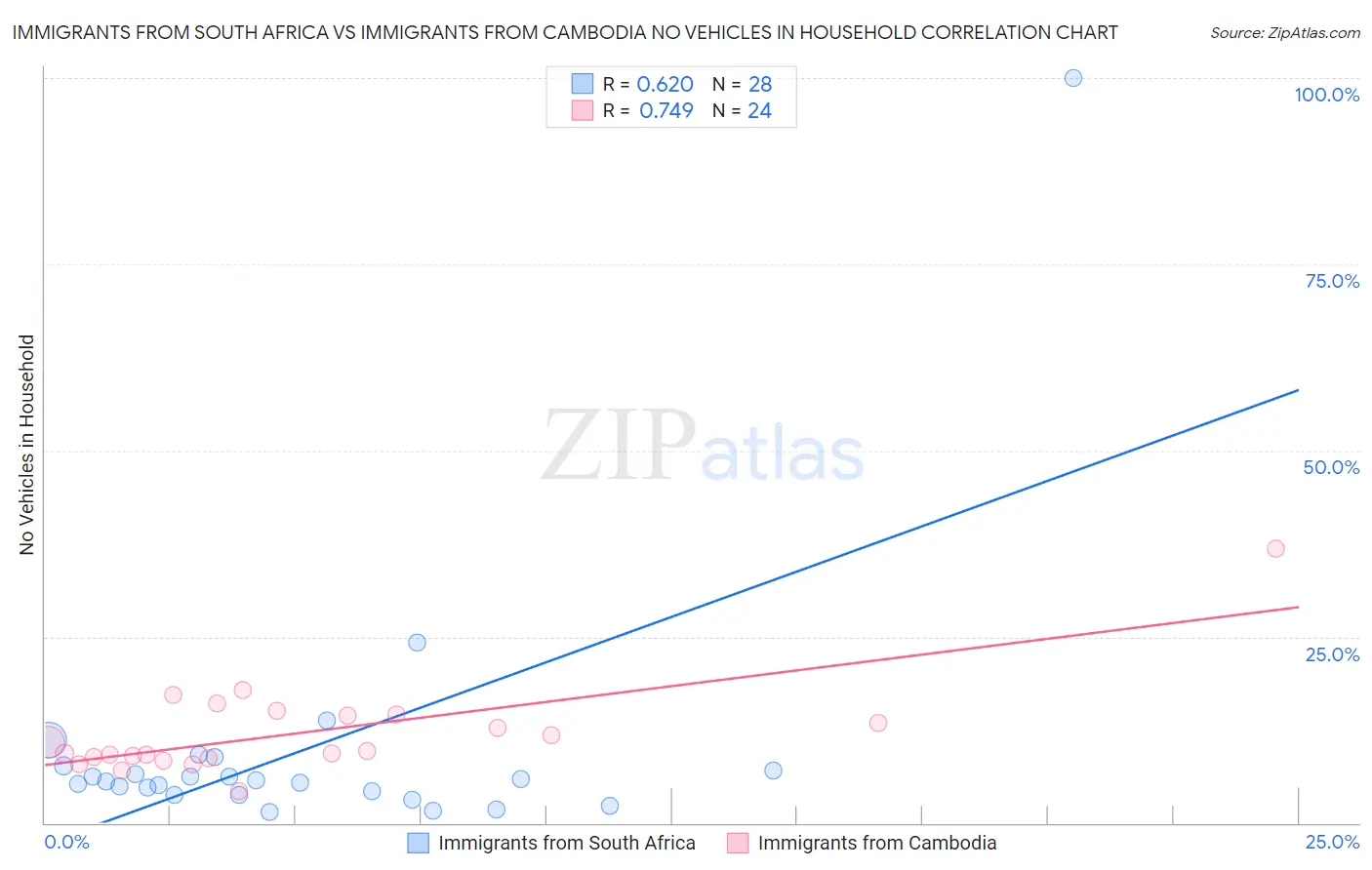 Immigrants from South Africa vs Immigrants from Cambodia No Vehicles in Household
