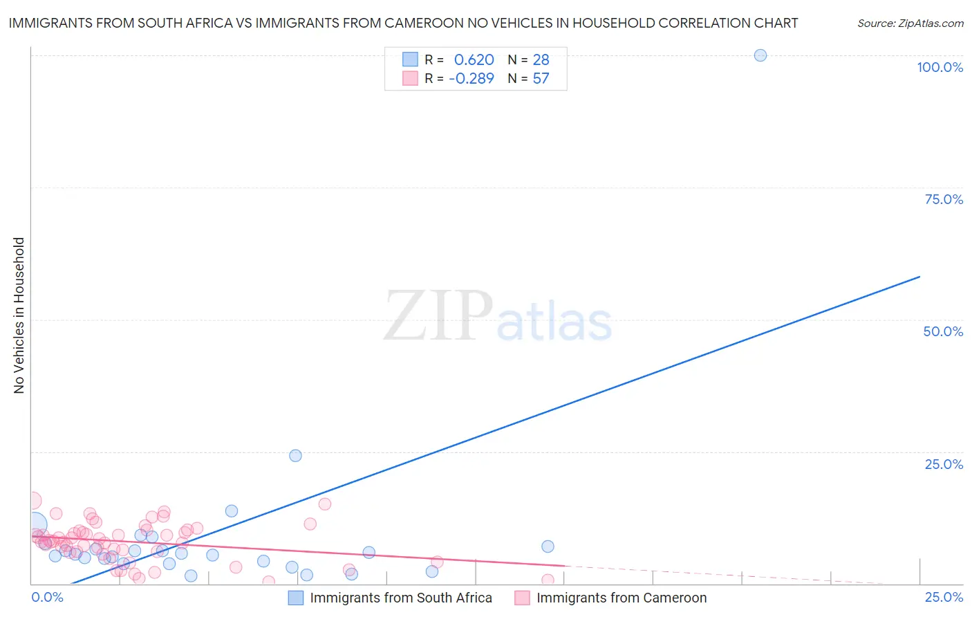 Immigrants from South Africa vs Immigrants from Cameroon No Vehicles in Household