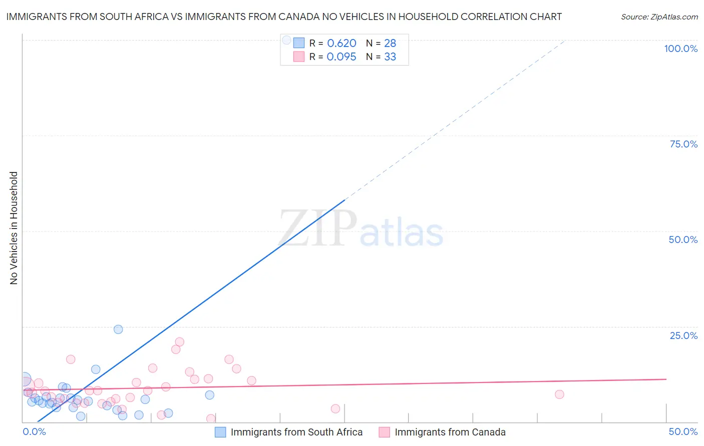 Immigrants from South Africa vs Immigrants from Canada No Vehicles in Household