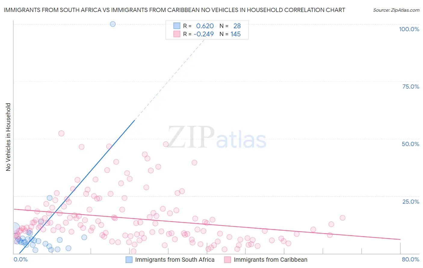 Immigrants from South Africa vs Immigrants from Caribbean No Vehicles in Household