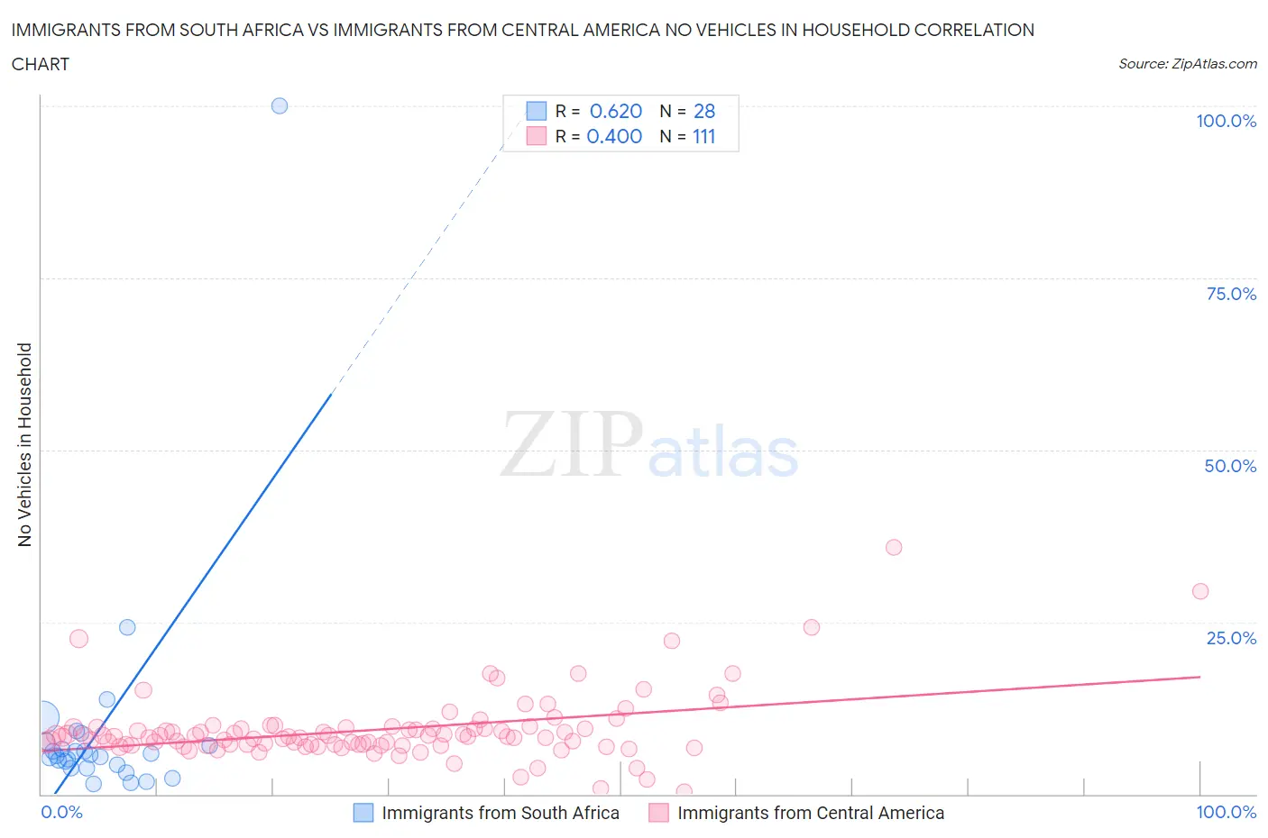 Immigrants from South Africa vs Immigrants from Central America No Vehicles in Household
