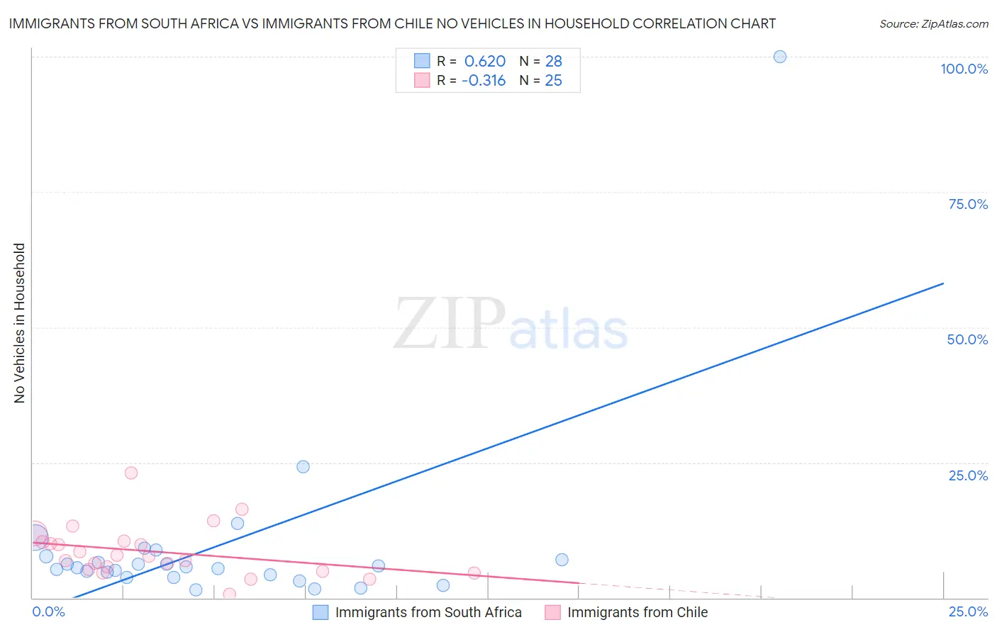 Immigrants from South Africa vs Immigrants from Chile No Vehicles in Household