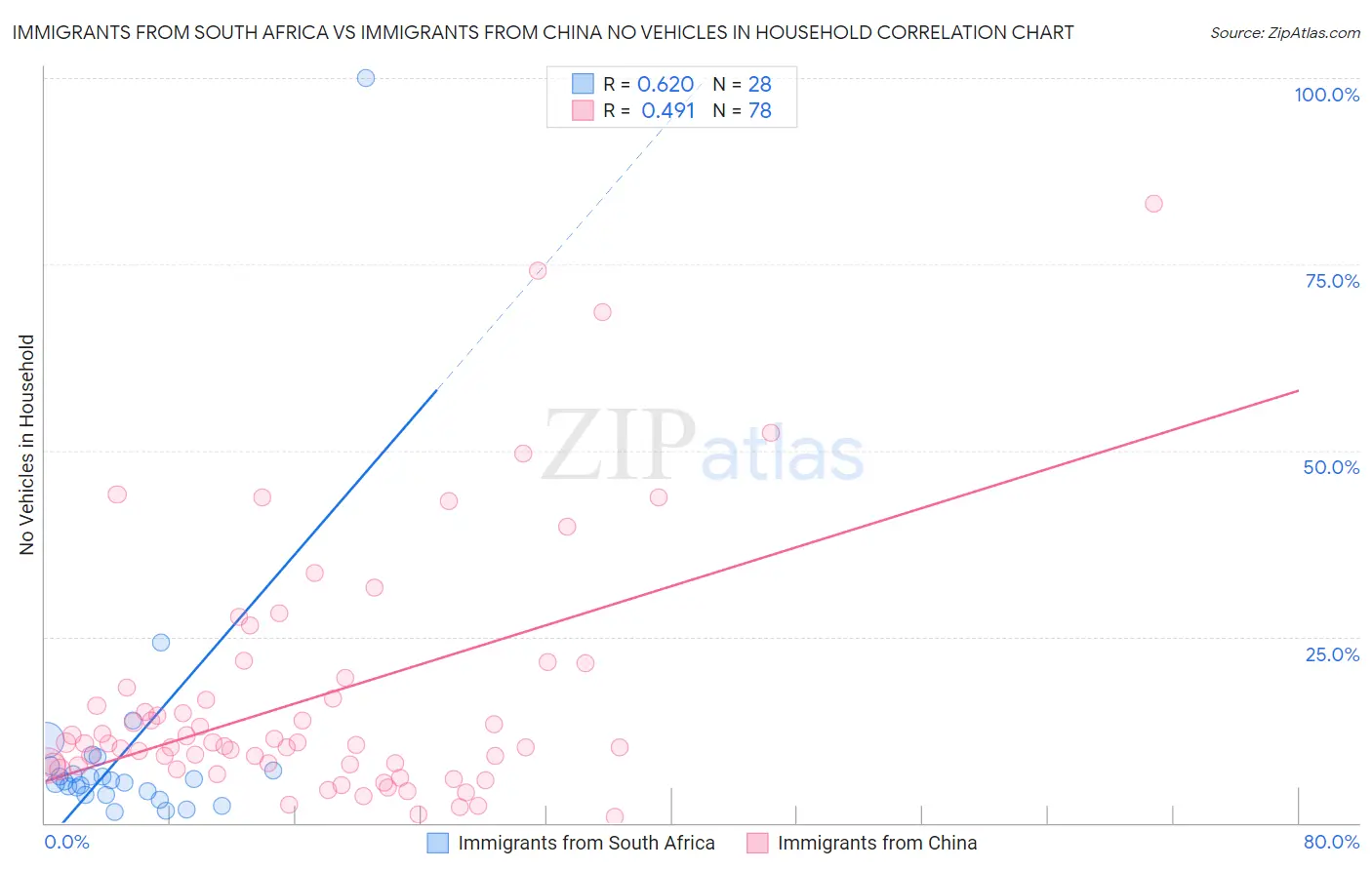 Immigrants from South Africa vs Immigrants from China No Vehicles in Household
