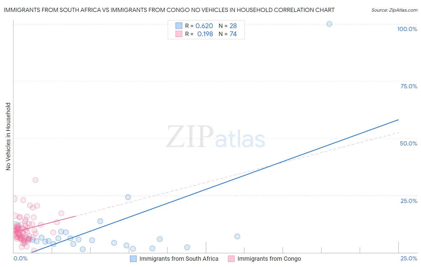 Immigrants from South Africa vs Immigrants from Congo No Vehicles in Household