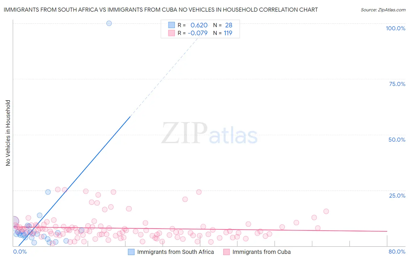 Immigrants from South Africa vs Immigrants from Cuba No Vehicles in Household