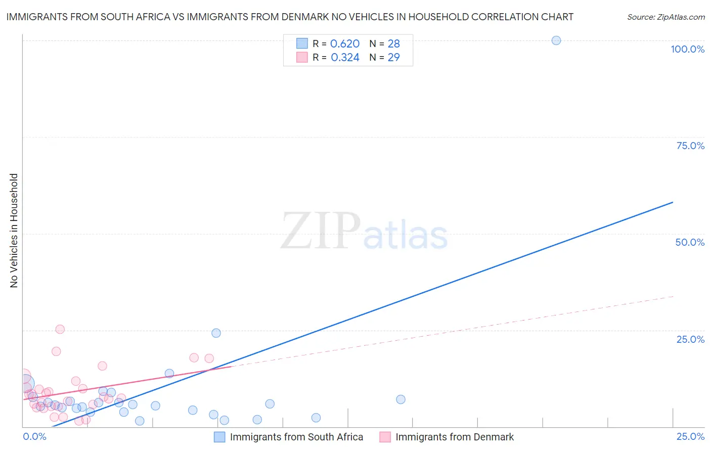 Immigrants from South Africa vs Immigrants from Denmark No Vehicles in Household