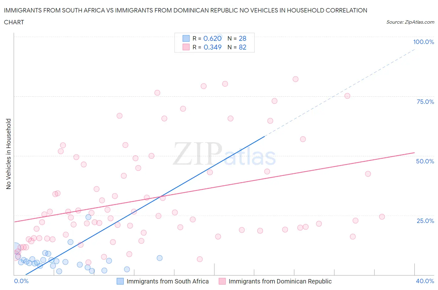 Immigrants from South Africa vs Immigrants from Dominican Republic No Vehicles in Household