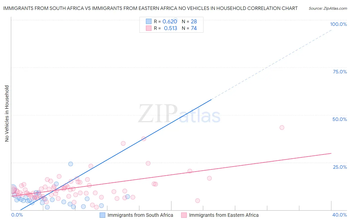 Immigrants from South Africa vs Immigrants from Eastern Africa No Vehicles in Household