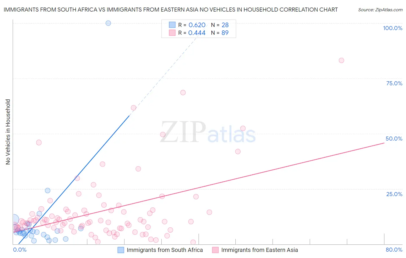 Immigrants from South Africa vs Immigrants from Eastern Asia No Vehicles in Household