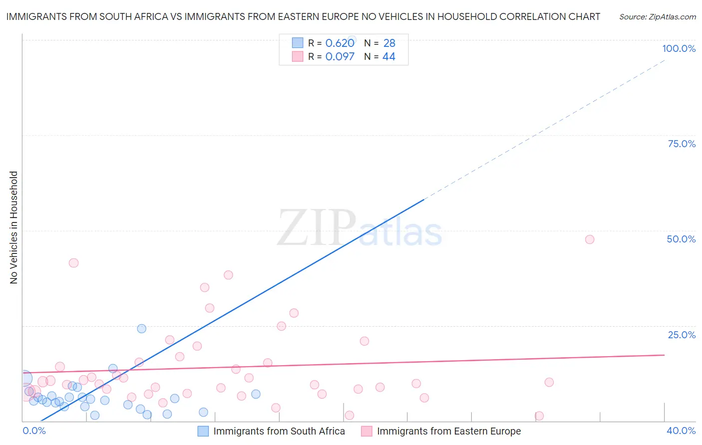 Immigrants from South Africa vs Immigrants from Eastern Europe No Vehicles in Household