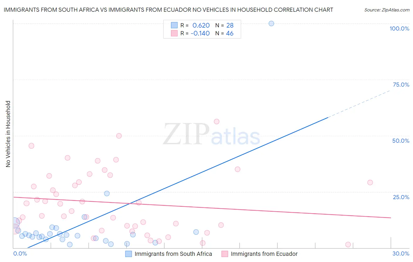 Immigrants from South Africa vs Immigrants from Ecuador No Vehicles in Household