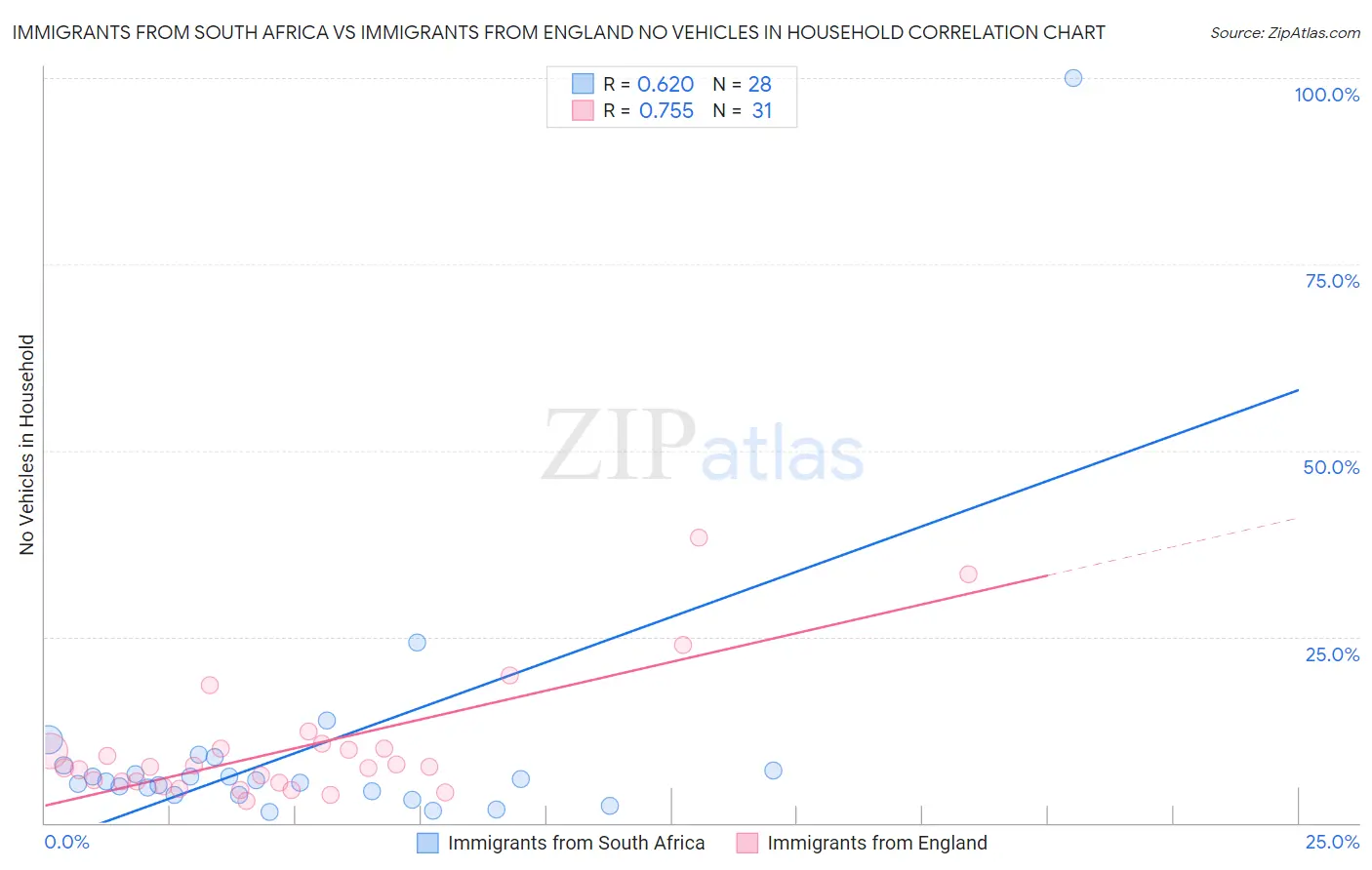 Immigrants from South Africa vs Immigrants from England No Vehicles in Household