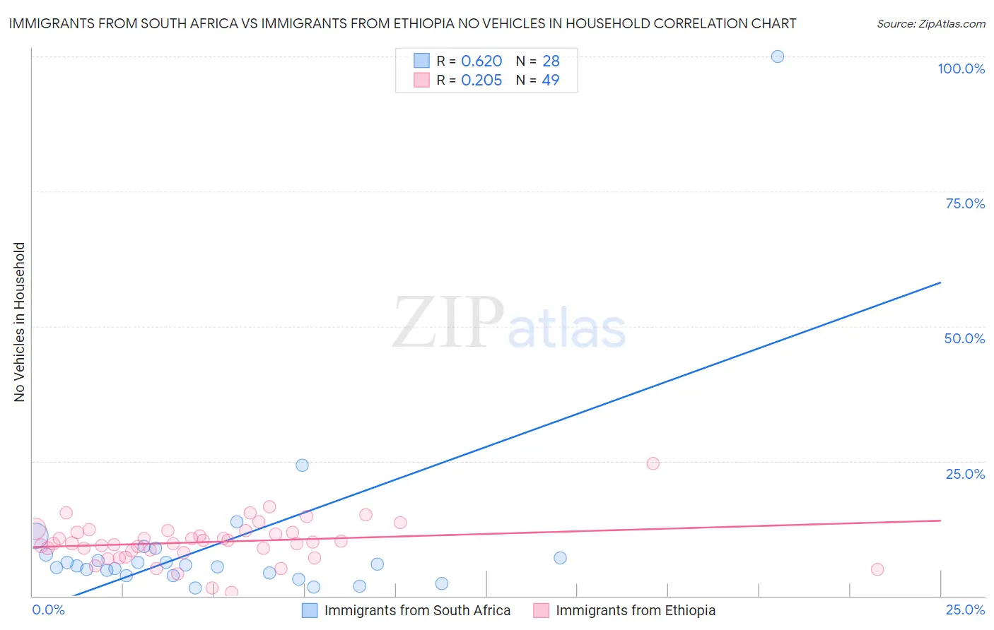 Immigrants from South Africa vs Immigrants from Ethiopia No Vehicles in Household