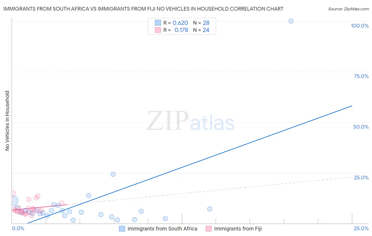Immigrants from South Africa vs Immigrants from Fiji No Vehicles in Household