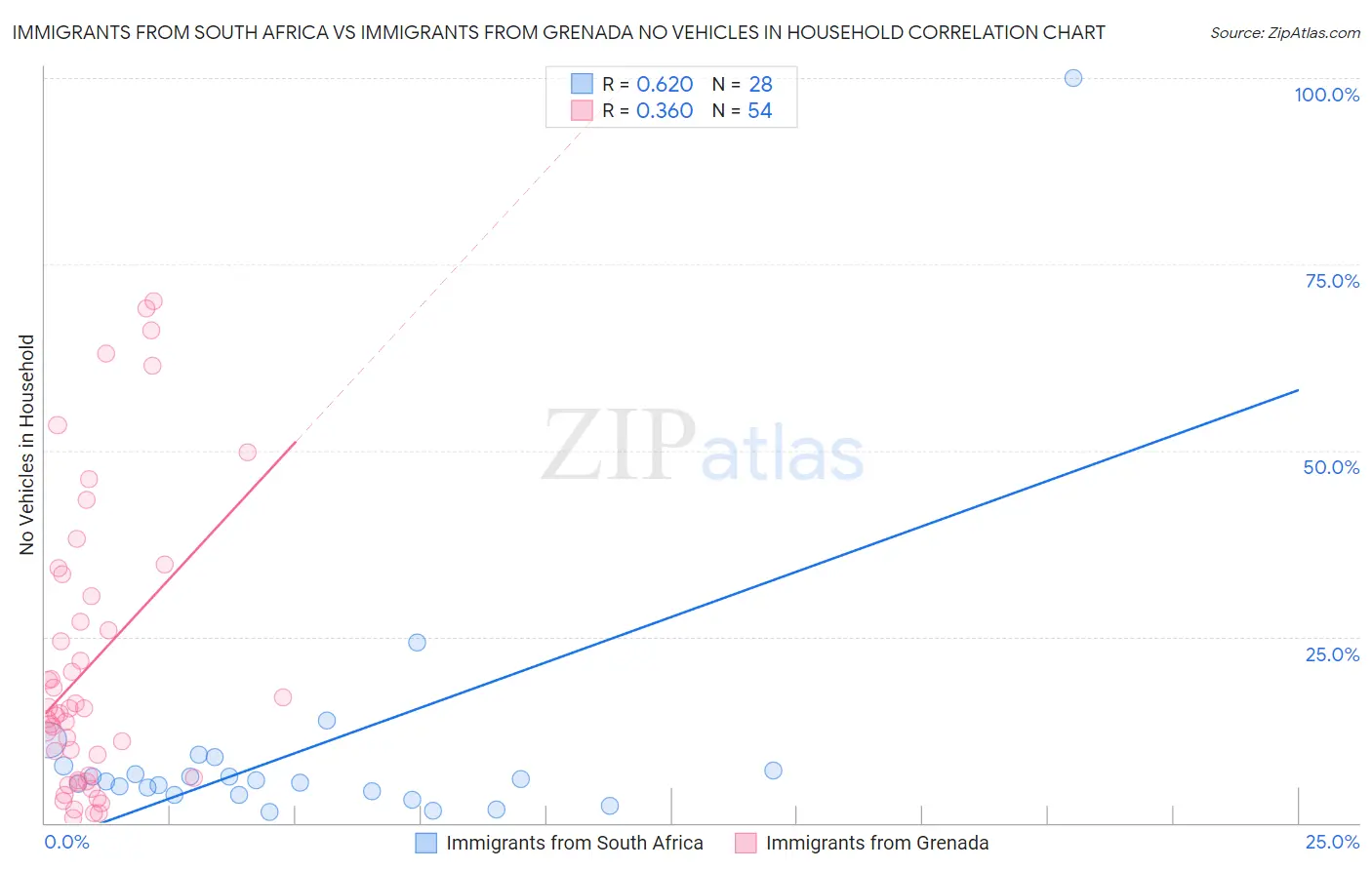 Immigrants from South Africa vs Immigrants from Grenada No Vehicles in Household