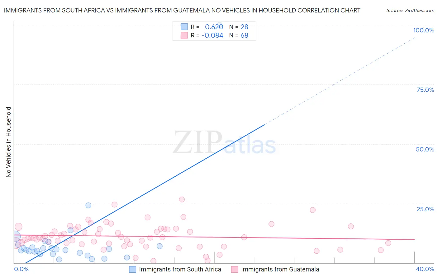 Immigrants from South Africa vs Immigrants from Guatemala No Vehicles in Household